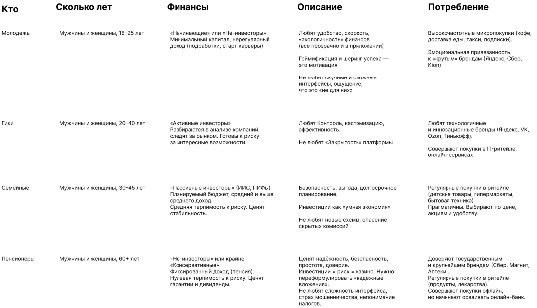 Сегменты аудитории Инвестколлекции